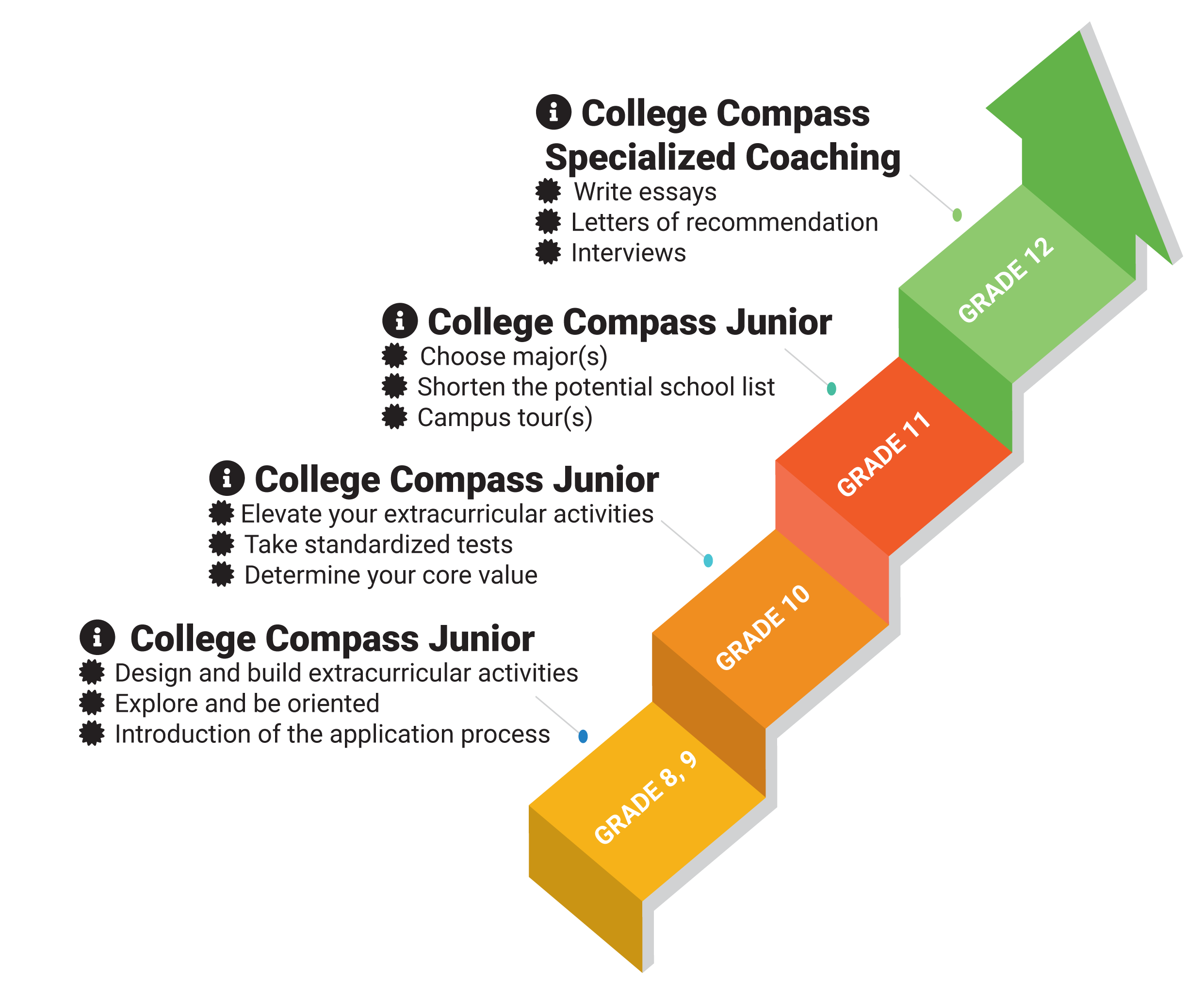 College Compass Holistic Pathway